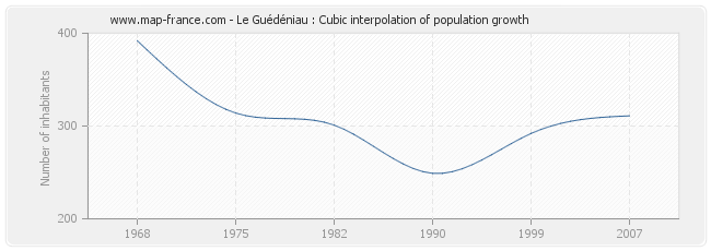 Le Guédéniau : Cubic interpolation of population growth
